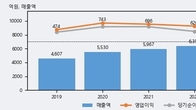 서흥, 전일 대비 -3.1% 하락... 거래량은 전일 3배 이상