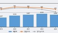 서흥, 전일 대비 -3.1% 하락... 거래량은 전일 3배 이상