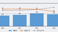 피코그램, 주가와 거래량 동반 상승... 주가 +6.15% ↑
