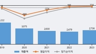 에이블씨엔씨, 전일 대비 거래량 3배 이상 급증... 주가 +3.7% ↑