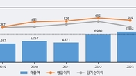 스튜디오드래곤, 주가 +18.08% 상승 중... 최근 5거래일 최고 거래량 돌파