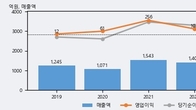 YG PLUS, 최근 5거래일 거래량 최고치 돌파... 주가 +19.67% ↑