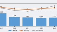 잇츠한불, 최근 5거래일 거래량 최고치 돌파... 주가 +3.61% ↑