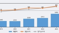 와이지엔터테인먼트, 주가 +11.47% 상승 중... 최근 5거래일 최고 거래량 돌파