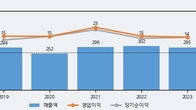프럼파스트, 거래량 실린 주가 하락... -8.24% ↓