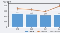 엑사이엔씨, 주가와 거래량 동반 상승... 주가 +14.58% ↑
