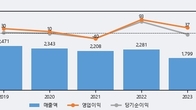 엑사이엔씨, 주가와 거래량 동반 상승... 주가 +14.58% ↑