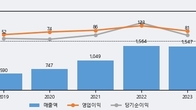 KX하이텍, 주가 +8.38% 상승 중... 최근 5거래일 최고 거래량 돌파