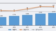 나라엠앤디, 주가 +9.03% 상승 중... 거래량 급증