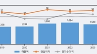 카스, 최근 5거래일 거래량 최고치 돌파... 주가 +5.03% ↑