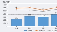 케이엔솔, 주가 +5.01% 상승 중... 최근 5거래일 최고 거래량 돌파