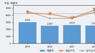 우신시스템, 거래량 증가하며 주가 상승... 주가 +12.46% ↑
