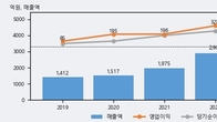 상신이디피, 거래량 증가하며 주가 상승... 주가 +8.39% ↑