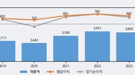 바텍, 전일 대비 거래량 4배 이상 급증... 주가 +7.0% ↑