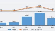 태웅로직스, 최근 5거래일 거래량 최고치 돌파... 주가 +12.27% ↑