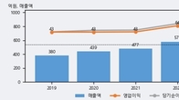 영림원소프트랩, 최근 5거래일 거래량 최고치 돌파... 주가 +7.91% ↑