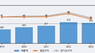 영림원소프트랩, 최근 5거래일 거래량 최고치 돌파... 주가 +7.91% ↑