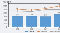 모베이스전자, 거래량 증가하며 주가 상승... 주가 +5.28% ↑