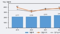 시노펙스, 거래량 강세... 주가는 -6.46% 하락