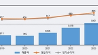 클래시스, 최근 5거래일 거래량 최고치 돌파... 주가 +22.24% ↑