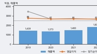 푸드웰, 거래량 최근 5거래일 최고치 돌파... 주가는 -11.3% 하락