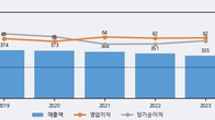 비트컴퓨터, 거래량 증가하며 주가 상승... 주가 +9.26% ↑