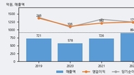 슈프리마, 주가와 거래량 동반 상승... 주가 +5.13% ↑