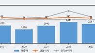 화천기공, 주가 +4.7% 상승 중... 최근 5거래일 최고 거래량 돌파