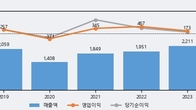 메디톡스, 거래량 증가하며 주가 상승... 주가 +5.4% ↑