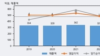 로지시스, 최근 5거래일 거래량 최고치 돌파... 주가 +6.38% ↑