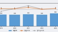 로지시스, 최근 5거래일 거래량 최고치 돌파... 주가 +6.38% ↑