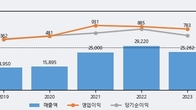 삼지전자, 주가 +13.71% 상승 중... 최근 5거래일 최고 거래량 돌파