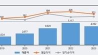 제이씨케미칼, 주가와 거래량 동반 상승... 주가 +5.11% ↑
