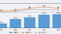 원익QnC, 거래량 증가하며 주가 하락... -7.94% ↓