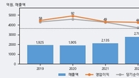 고려산업, 주가와 거래량 동반 상승... 주가 +4.06% ↑