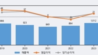 마니커에프앤지, 최근 5거래일 거래량 최고치 돌파... 주가 +6.58% ↑