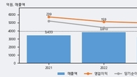 신스틸, 주가와 거래량 동반 상승... 주가 +7.82% ↑