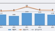 동양에스텍, 주가와 거래량 동반 상승... 주가 +5.8% ↑