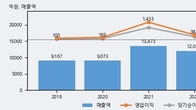 포스코스틸리온, 주가 +11.1% 상승 중... 최근 5거래일 최고 거래량 돌파