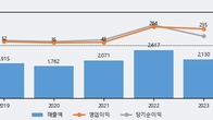 DSR제강, 주가와 거래량 동반 상승... 주가 +9.87% ↑