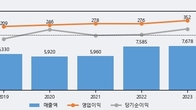동방, 전일 대비 거래량 3배 이상 급증... 주가 +4.71% ↑