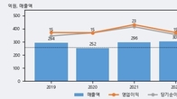 프럼파스트, 전일 대비 +13.42% 상승... 거래량 전일 3배 이상