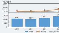 코리아에프티, 거래량 증가하며 주가 상승... 주가 +6.72% ↑