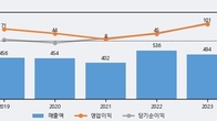 AP위성, 주가 +5.79% 상승 중... 최근 5거래일 최고 거래량 돌파