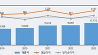 코스맥스, 주가 +8.11% 상승 중... 거래량 급증