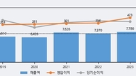 대원산업, 최근 5거래일 거래량 최고치 돌파... 주가 +18.65% ↑