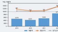 아이디스홀딩스, 거래량 실린 주가 하락... -5.4% ↓