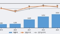 아이티센엔텍, 전일 대비 거래량 3배 이상 급증... 주가 +9.66% ↑