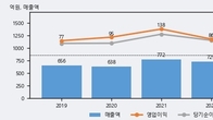 코세스, 주가와 거래량 동반 상승... 주가 +6.02% ↑