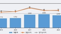 금강철강, 전일 대비 거래량 3배 이상 급증... 주가 +12.86% ↑